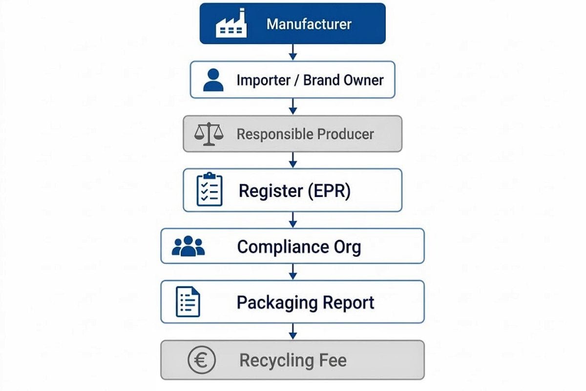 EU PPWR producer registration packaging reporting and EPR compliance workflow